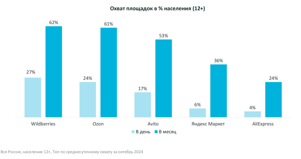 Исследование 2