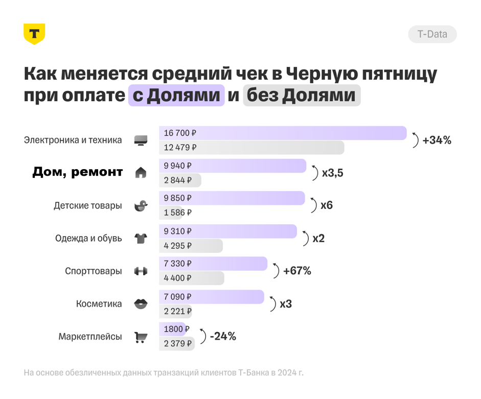 Как меняется счредний чек при сипользовании Долями в Черную пятницу
