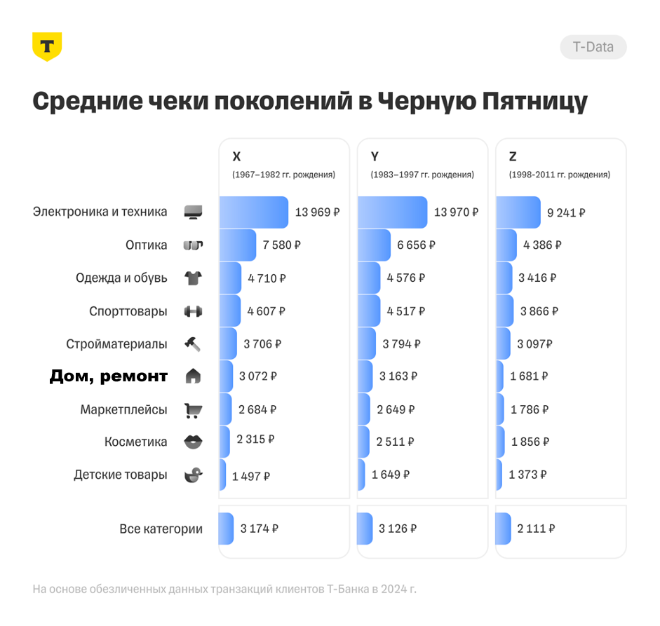 Средние чеки покалений в Черную пятницу