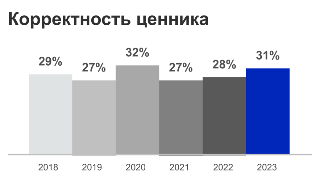 Корректность ценника