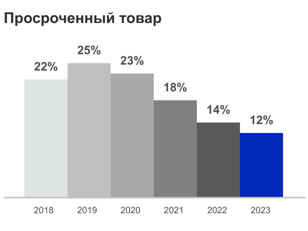 Просроченный товар