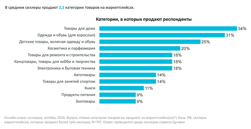 Исследование 3