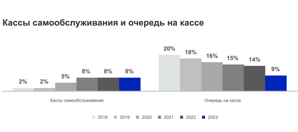 Кассы самообслуживания и очередь на кассе