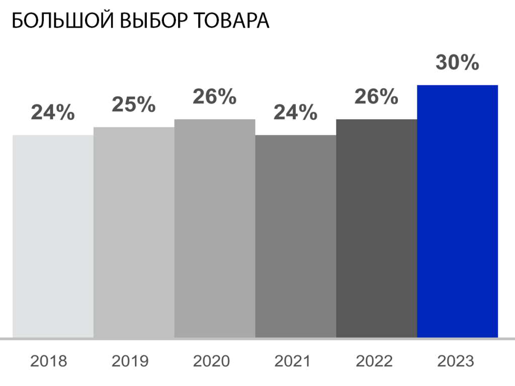 Большой выбор товара