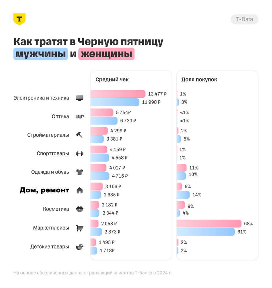 Как тратят мужчины и женщины в Черную пятницу