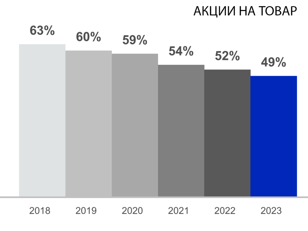 Акции на товар